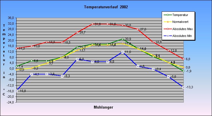 ChartObject Temperaturverlauf von Mühlanger